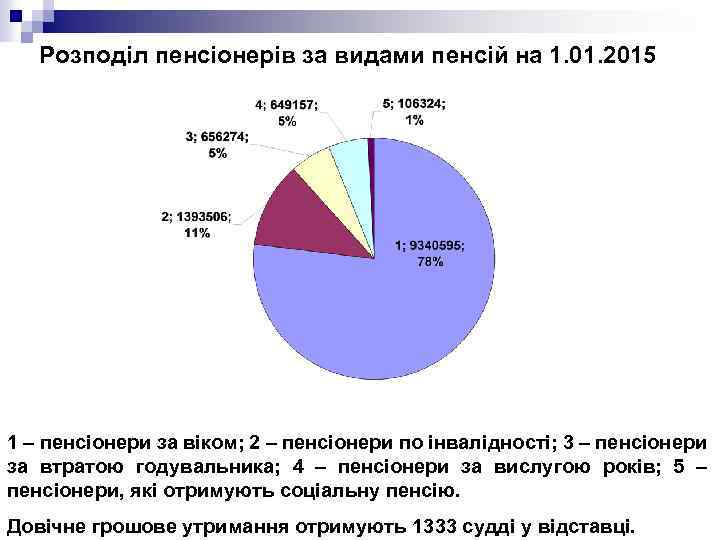 Розподіл пенсіонерів за видами пенсій на 1. 01. 2015 1 – пенсіонери за віком;
