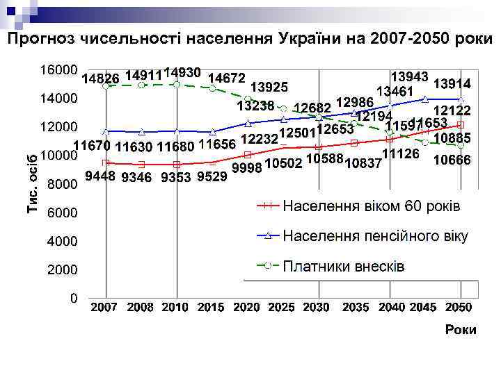 Прогноз чисельності населення України на 2007 -2050 роки 