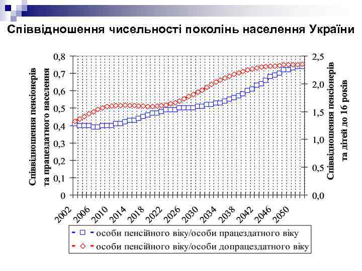 Співвідношення чисельності поколінь населення України 