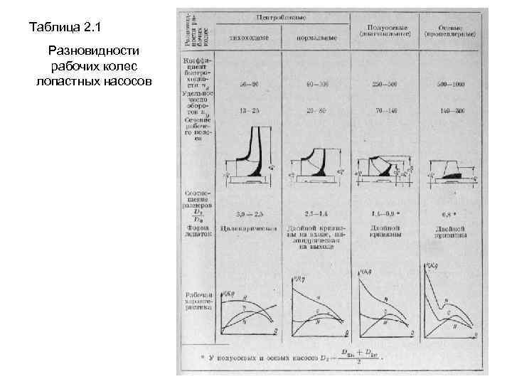 Таблица 2. 1 Разновидности рабочих колес лопастных насосов 
