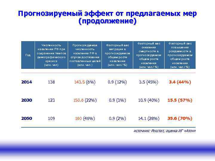 Прогнозируемый эффект от предлагаемых мер (продолжение) Численность населения РФ при сохранении темпов демографического кризиса