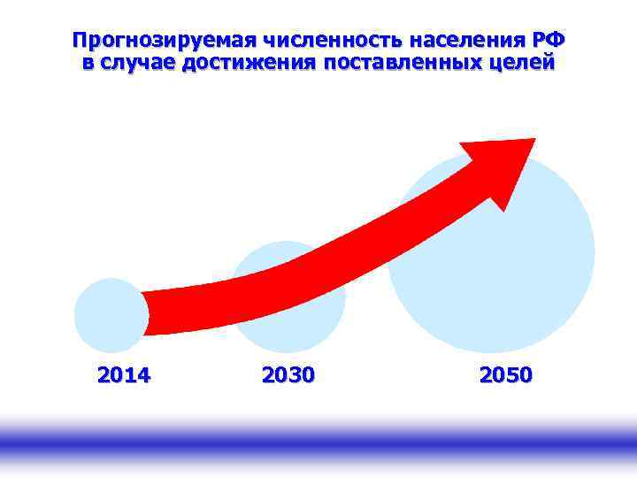 Прогнозируемая численность населения РФ в случае достижения поставленных целей 2014 2030 2050 