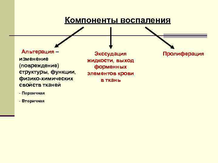 Компоненты воспаления Альтерация – изменение (повреждение) структуры, функции, физико-химических свойств тканей - Первичная -
