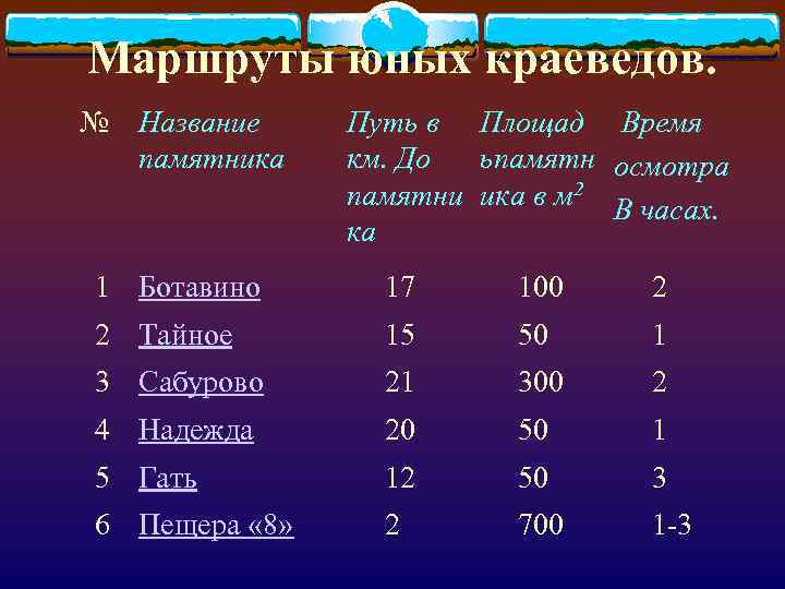 Маршруты юных краеведов. № Название памятника Путь в Площад Время км. До ьпамятн осмотра