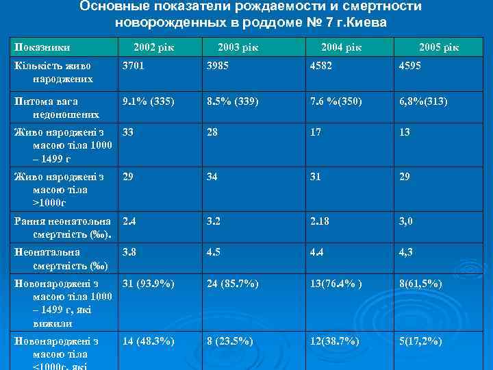 Основные показатели рождаемости и смертности новорожденных в роддоме № 7 г. Киева Показники 2002