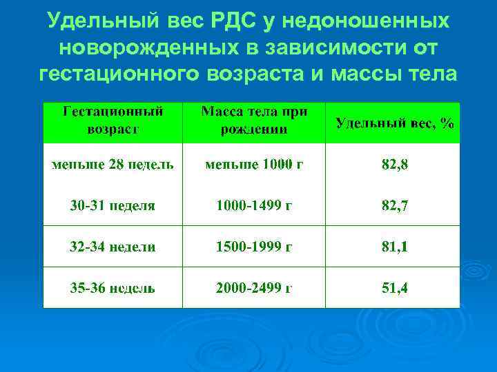 Удельный вес РДС у недоношенных новорожденных в зависимости от гестационного возраста и массы тела