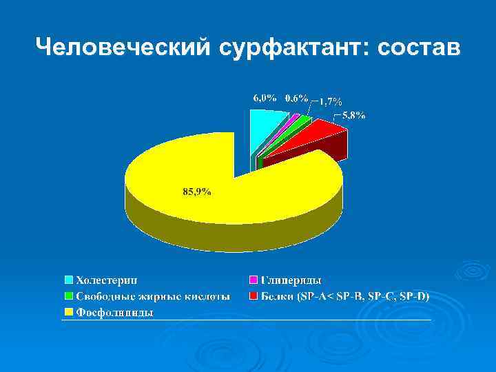 Человеческий сурфактант: состав 