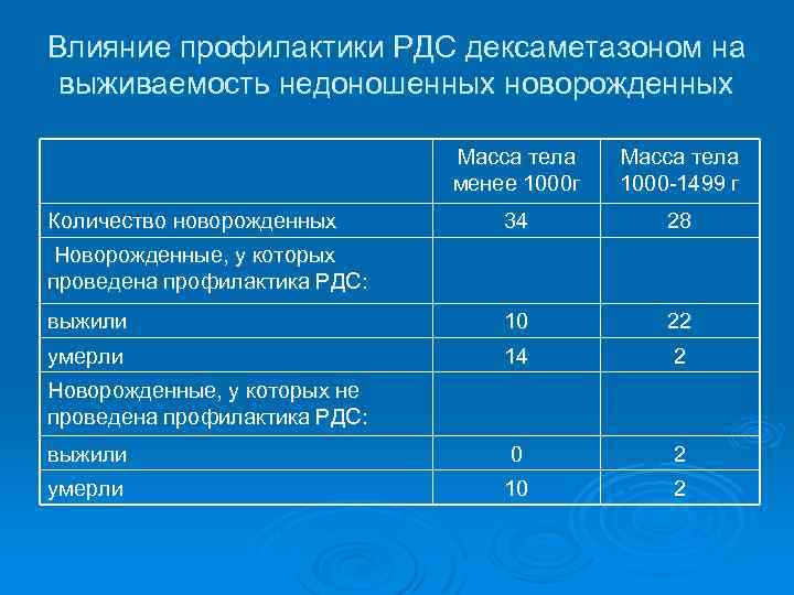 Профилактика рдс плода дексаметазоном схема