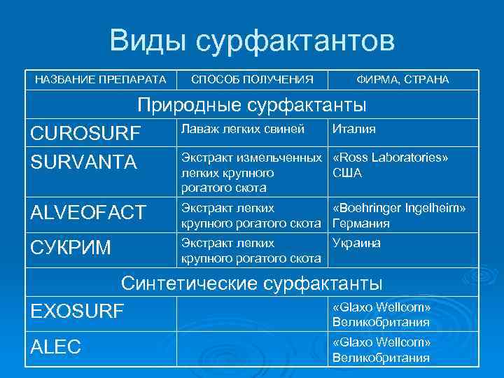 Виды сурфактантов НАЗВАНИЕ ПРЕПАРАТА СПОСОБ ПОЛУЧЕНИЯ ФИРМА, СТРАНА Природные сурфактанты Лаваж легких свиней Италия