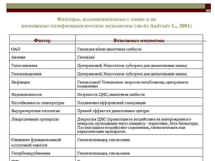Факторы, взаимосвязанные с апное и их возможные патофизиологические механизмы (по de Andrade L. ,