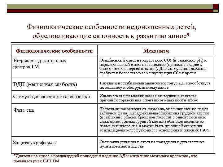 Физиологические особенности недоношенных детей, обусловливающие склонность к развитию апное* Физиологические особенности Механизм Незрелость дыхательных