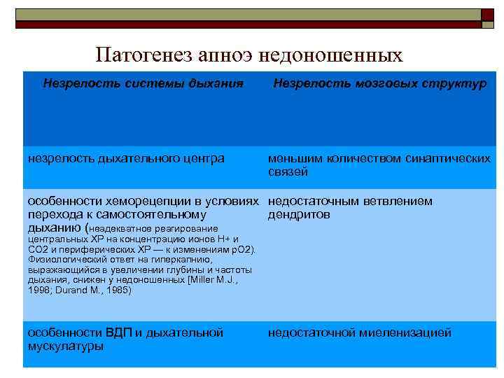 Патогенез апноэ недоношенных Незрелость системы дыхания незрелость дыхательного центра Незрелость мозговых структур меньшим количеством