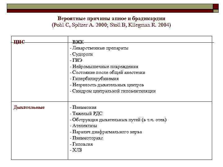 Вероятные причины апное и брадикардии (Pohl C, Spitzer A. 2000; Stoll B, Kliegman R.