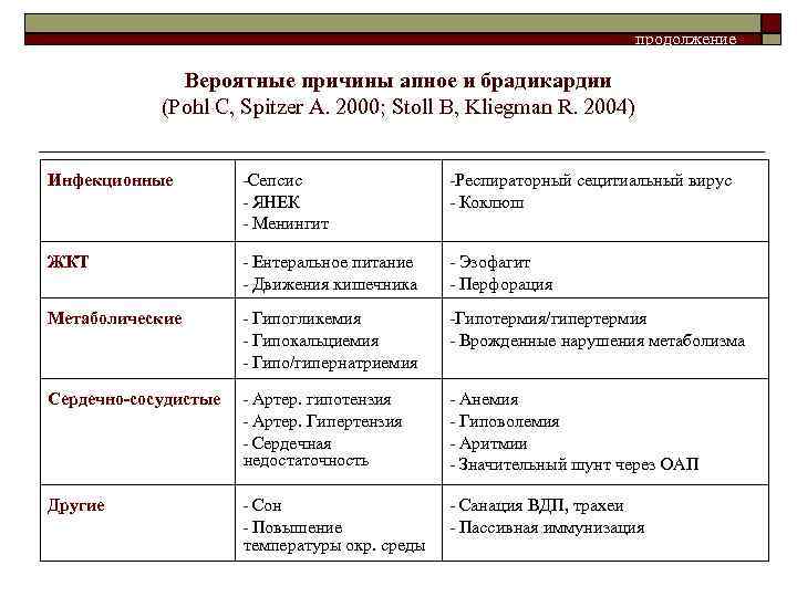 продолжение Вероятные причины апное и брадикардии (Pohl C, Spitzer A. 2000; Stoll B, Kliegman