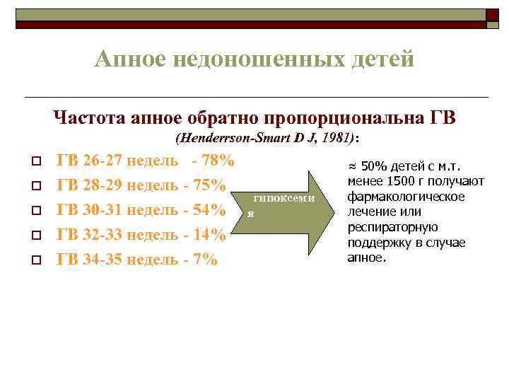 Апное недоношенных детей Частота апное обратно пропорциональна ГВ (Henderrson-Smart D J, 1981): ГВ 26