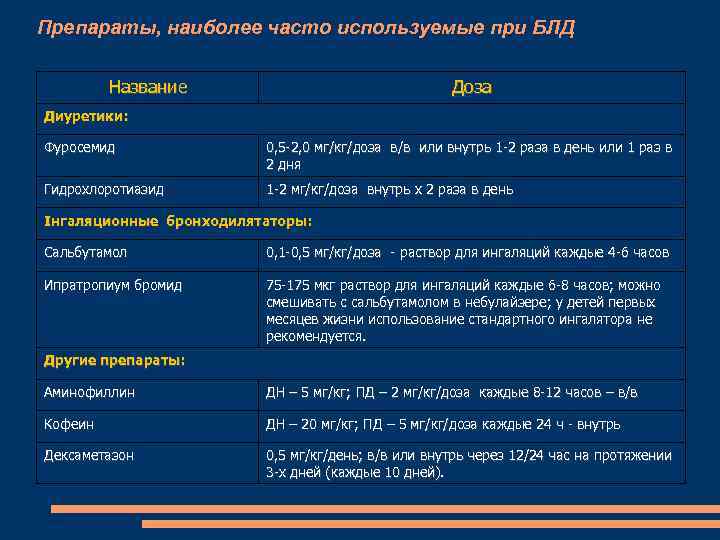 Препараты, наиболее часто используемые при БЛД Название Доза Диуретики: Фуросемид 0, 5 -2, 0