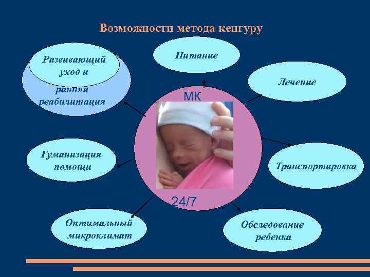 Возможности метода кенгуру Развивающий уход и ранняя реабилитация Питание Лечение МК Гуманизация помощи Транспортировка