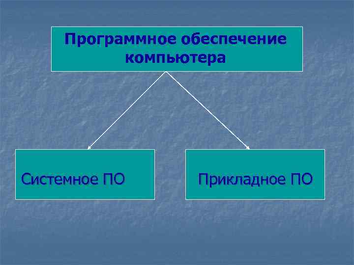 Программное обеспечение компьютера Системное ПО Прикладное ПО 