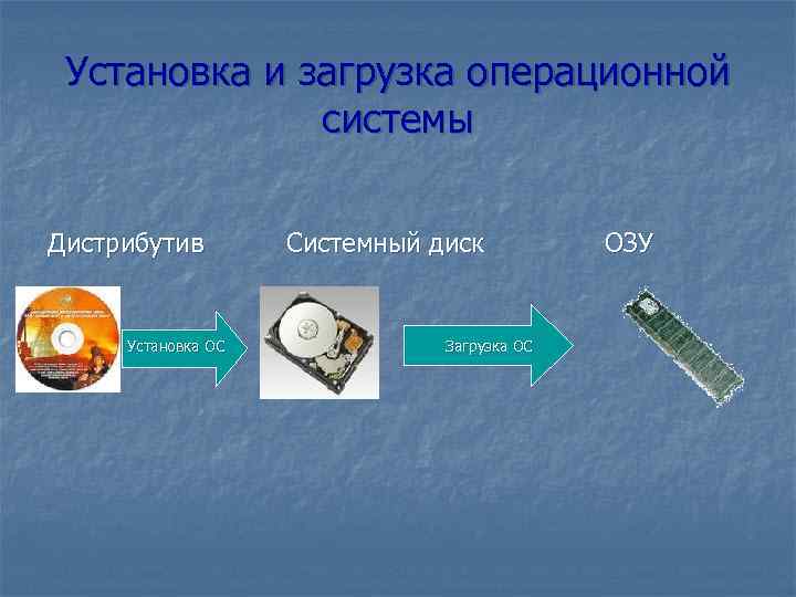 Установка и загрузка операционной системы Дистрибутив Установка ОС Системный диск Загрузка ОС ОЗУ 