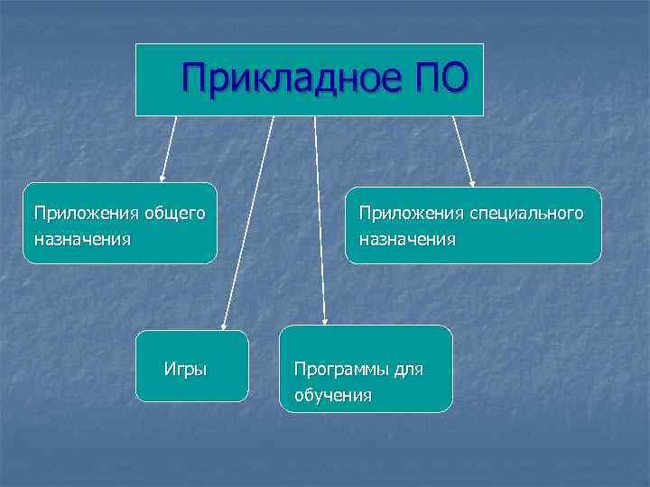 Прикладное ПО Приложения общего назначения Игры Приложения специального назначения Программы для обучения 