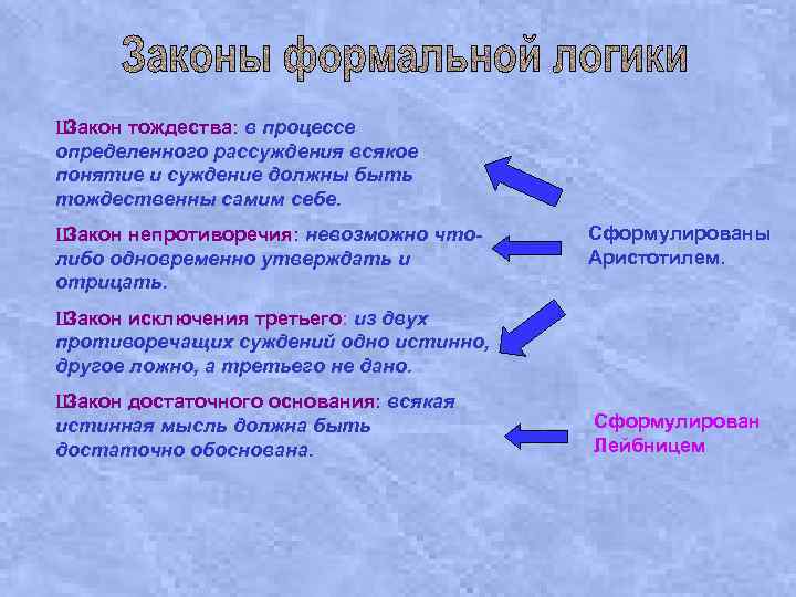 Закон тождества как выражение определенности мысли презентация