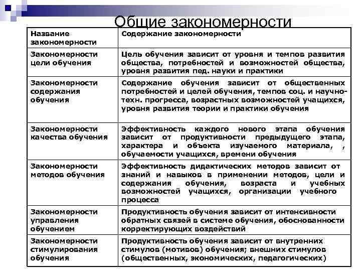 Название закономерности Общие закономерности Содержание закономерности Закономерности цели обучения Цель обучения зависит от уровня