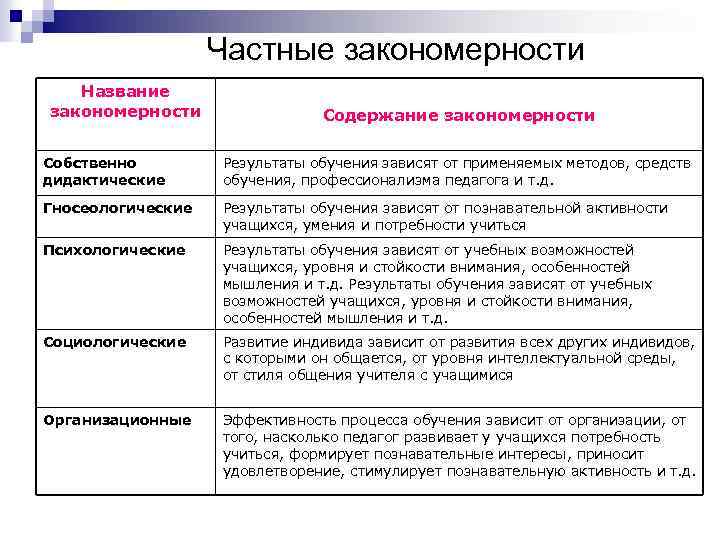 Частные закономерности Название закономерности Содержание закономерности Собственно дидактические Результаты обучения зависят от применяемых методов,