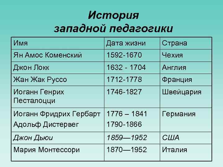 История западной педагогики Имя Дата жизни Страна Ян Амос Коменский 1592 -1670 Чехия Джон