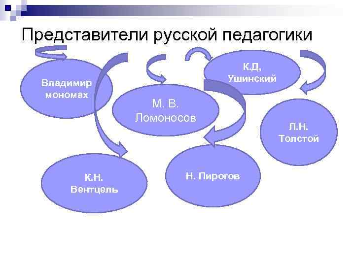 Представители русской педагогики Владимир мономах К. Н. Вентцель К. Д, Ушинский М. В. Ломоносов
