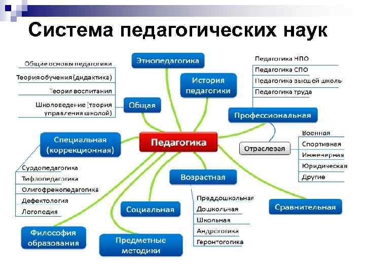 Схема взаимосвязь педагогической науки и практики