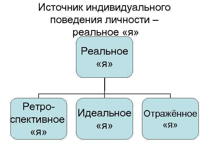 Источник индивидуального поведения личности – реальное «я» Реальное «я» Ретроспективное «я» Идеальное «я» Отражённое