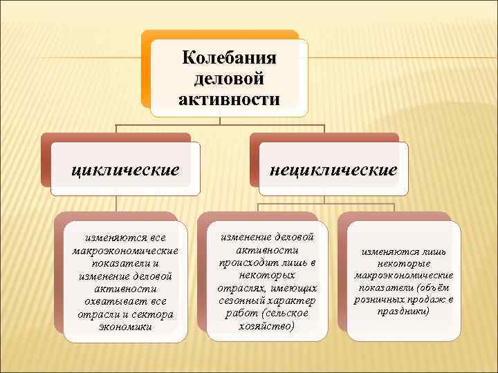 Колебания деловой активности вид безработицы. Циклические колебания деловой активности. Цикличные и нецикличные сектора экономики.