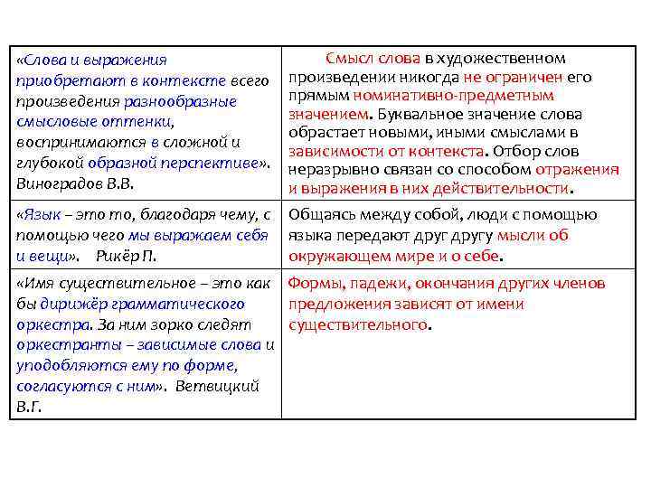  Смысл слова в художественном «Слова и выражения приобретают в контексте всего произведении никогда