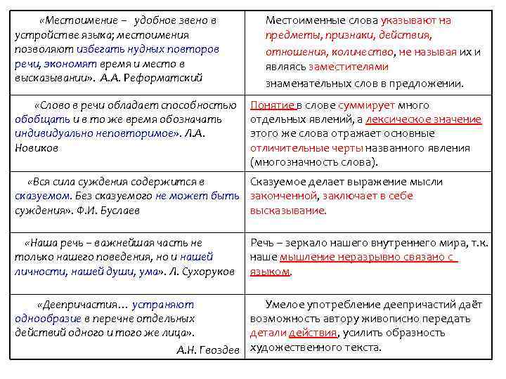  «Местоимение – удобное звено в устройстве языка; местоимения позволяют избегать нудных повторов речи,
