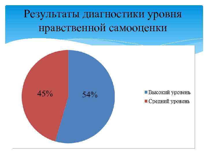 Результаты диагностики уровня нравственной самооценки 