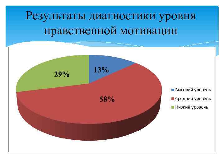 Результаты диагностики уровня нравственной мотивации 