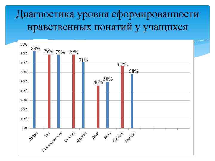 Диагностика уровня сформированности нравственных понятий у учащихся 