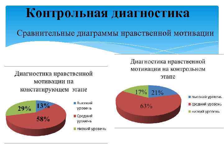 Контрольная диагностика Сравнительные диаграммы нравственной мотивации 