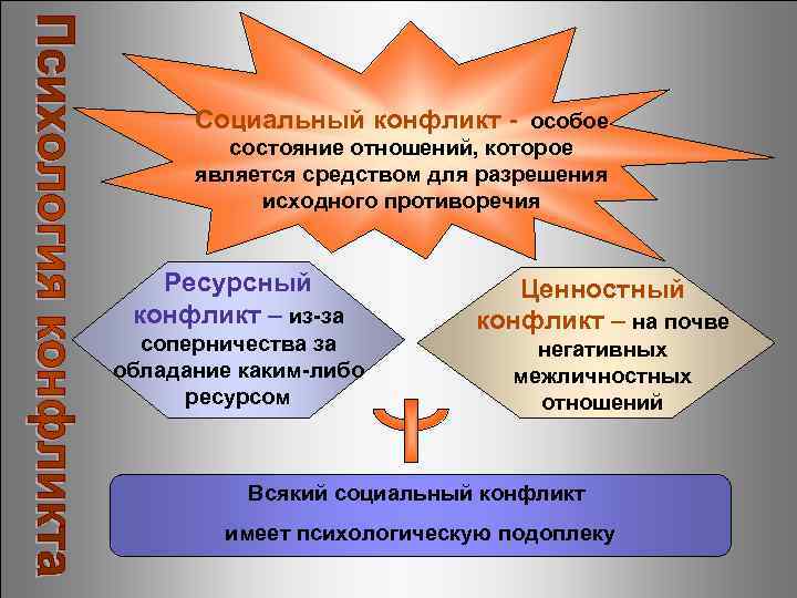 Ресурсы конфликта. Пример ресурсного конфликта. Подход ценностного конфликта. Ресурсный и ценностный конфликт. Ресурсный вид конфликта.