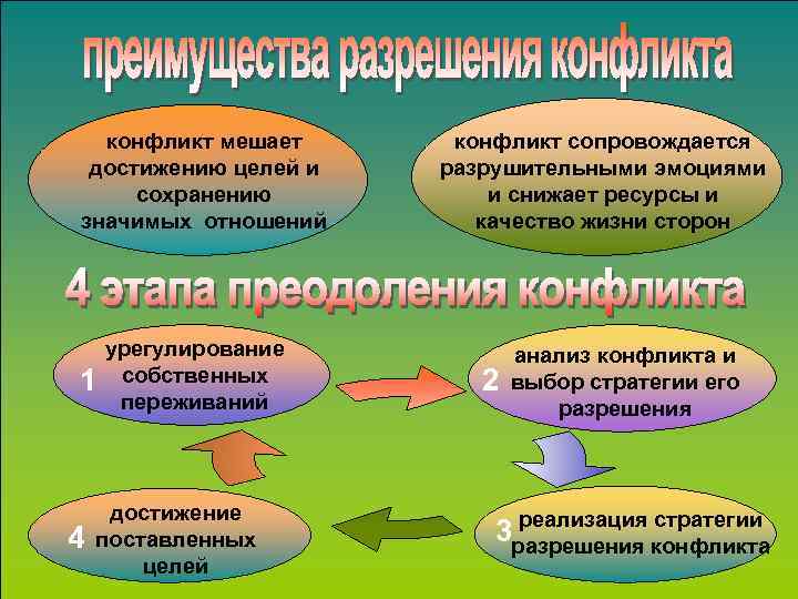 конфликт мешает достижению целей и сохранению значимых отношений 1 4 урегулирование собственных переживаний достижение