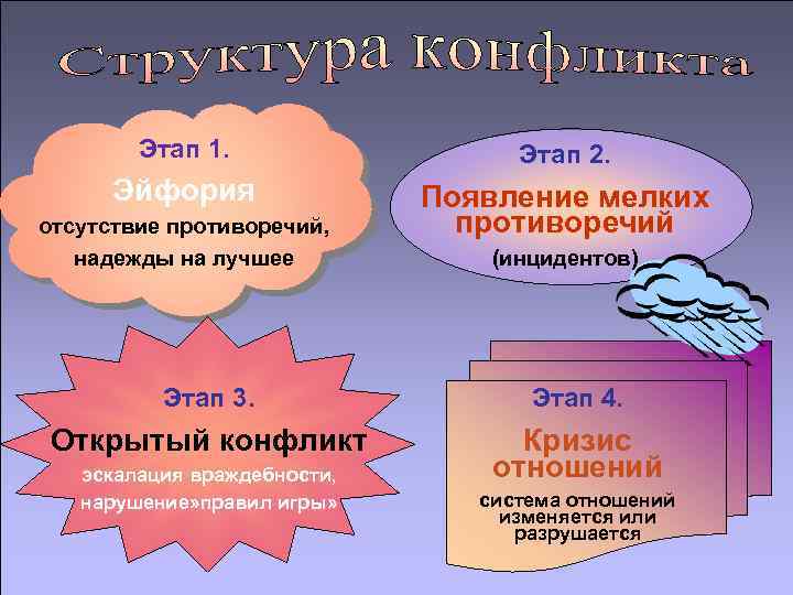 Этап 1. Этап 2. Эйфория Появление мелких противоречий отсутствие противоречий, надежды на лучшее (инцидентов)
