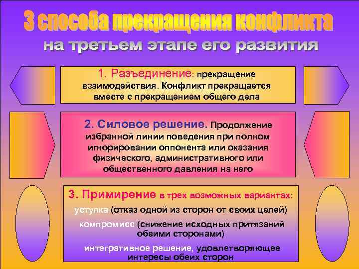 1. Разъединение: прекращение взаимодействия. Конфликт прекращается вместе с прекращением общего дела 2. Силовое решение.