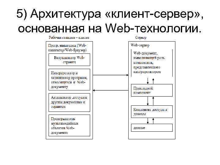 5) Архитектура «клиент-сервер» , основанная на Web-технологии. 