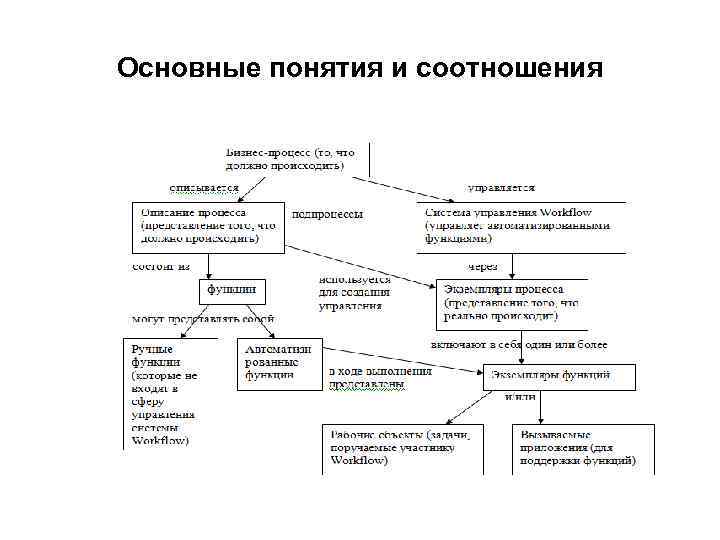 Основные понятия и соотношения 