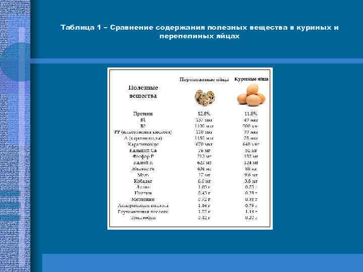 Таблица 1 – Сравнение содержания полезных вещества в куриных и перепелиных яйцах 