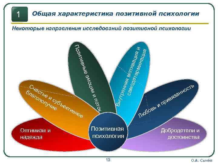 1 Общая характеристика позитивной психологии Некоторые направления исследований позитивной психологии ные тив тре ння