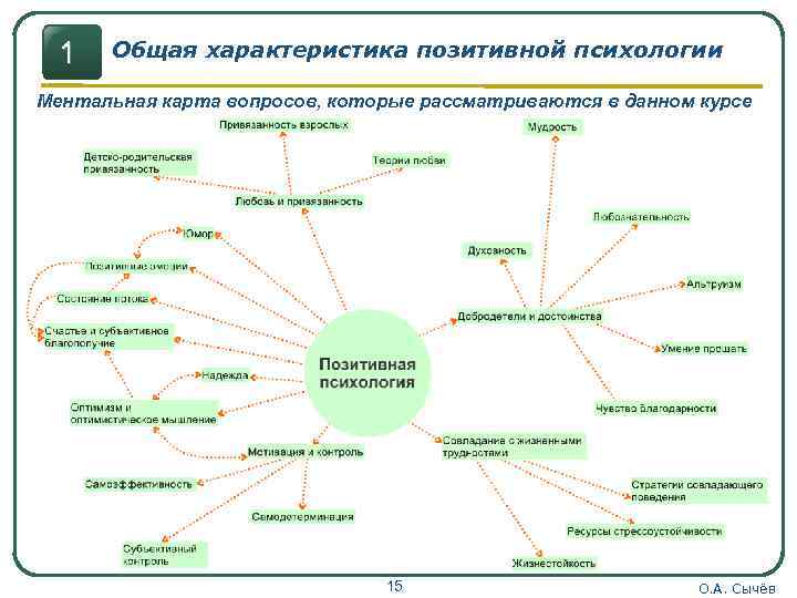 Ментальная карта психология