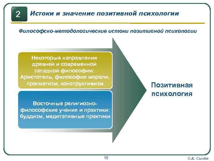 2 Истоки и значение позитивной психологии Философско-методологические истоки позитивной психологии Некоторые направления древней и
