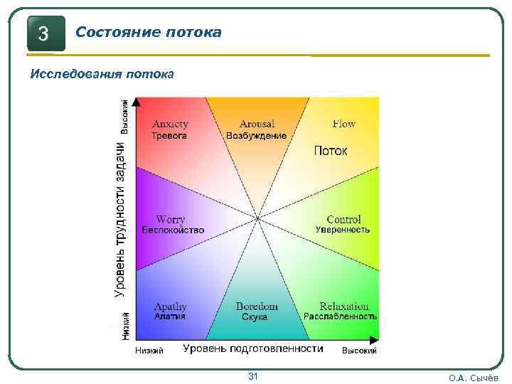 Состояние потока презентация