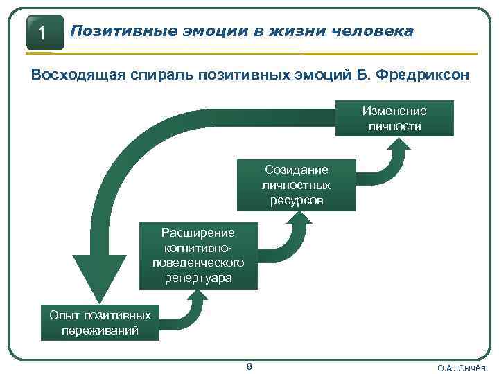 1 Позитивные эмоции в жизни человека Восходящая спираль позитивных эмоций Б. Фредриксон Изменение личности